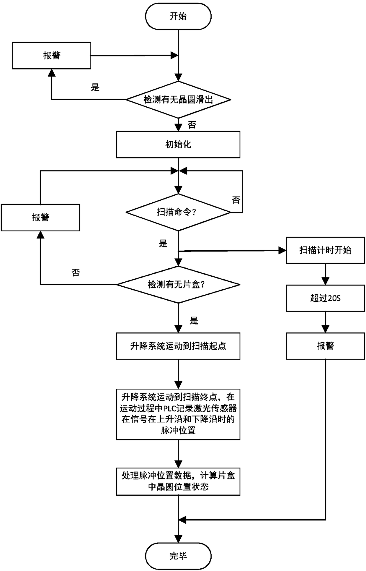 Device and method for detecting position state of wafer in chip box based on PLC control