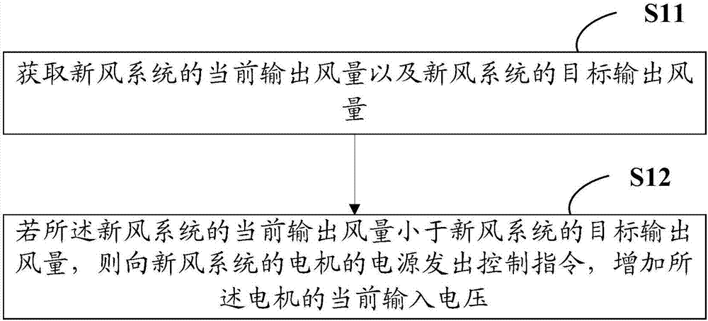 Fresh air system and air amount control method and device thereof