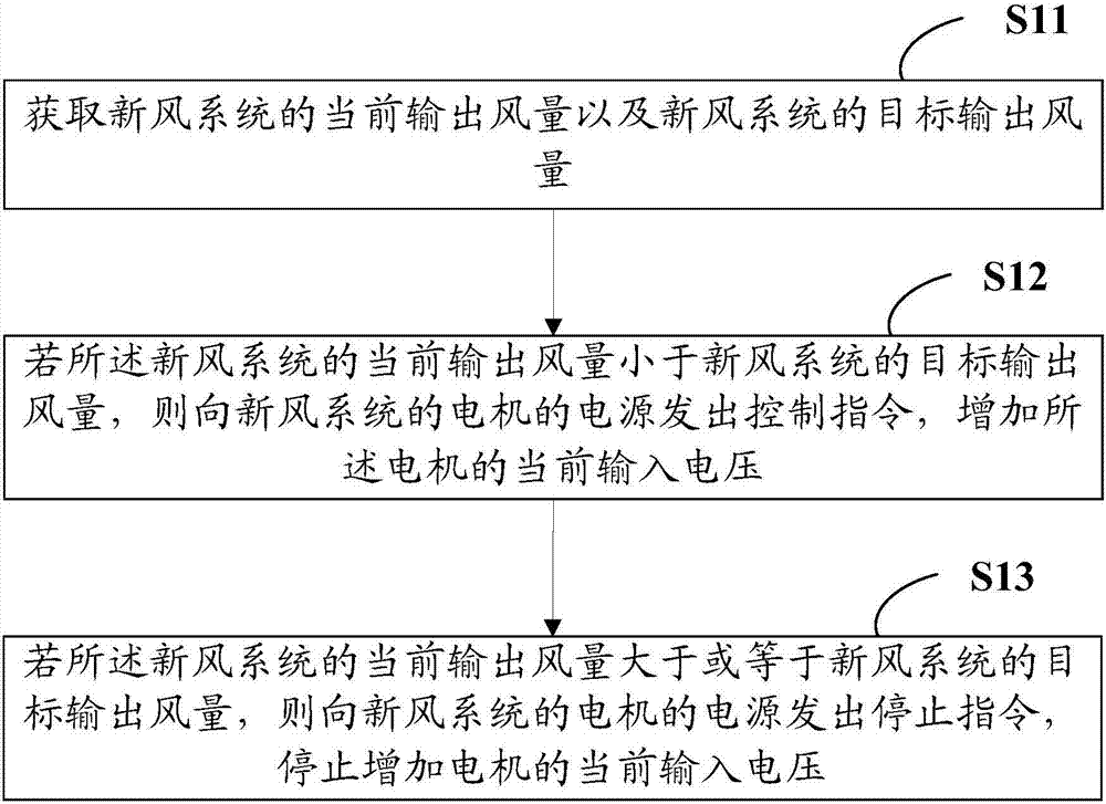 Fresh air system and air amount control method and device thereof