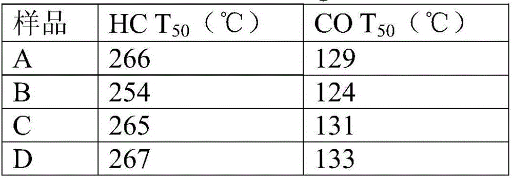 Pt-Pd bimetallic catalyst for NO oxidation and preparation method of Pt-Pd bimetallic catalyst