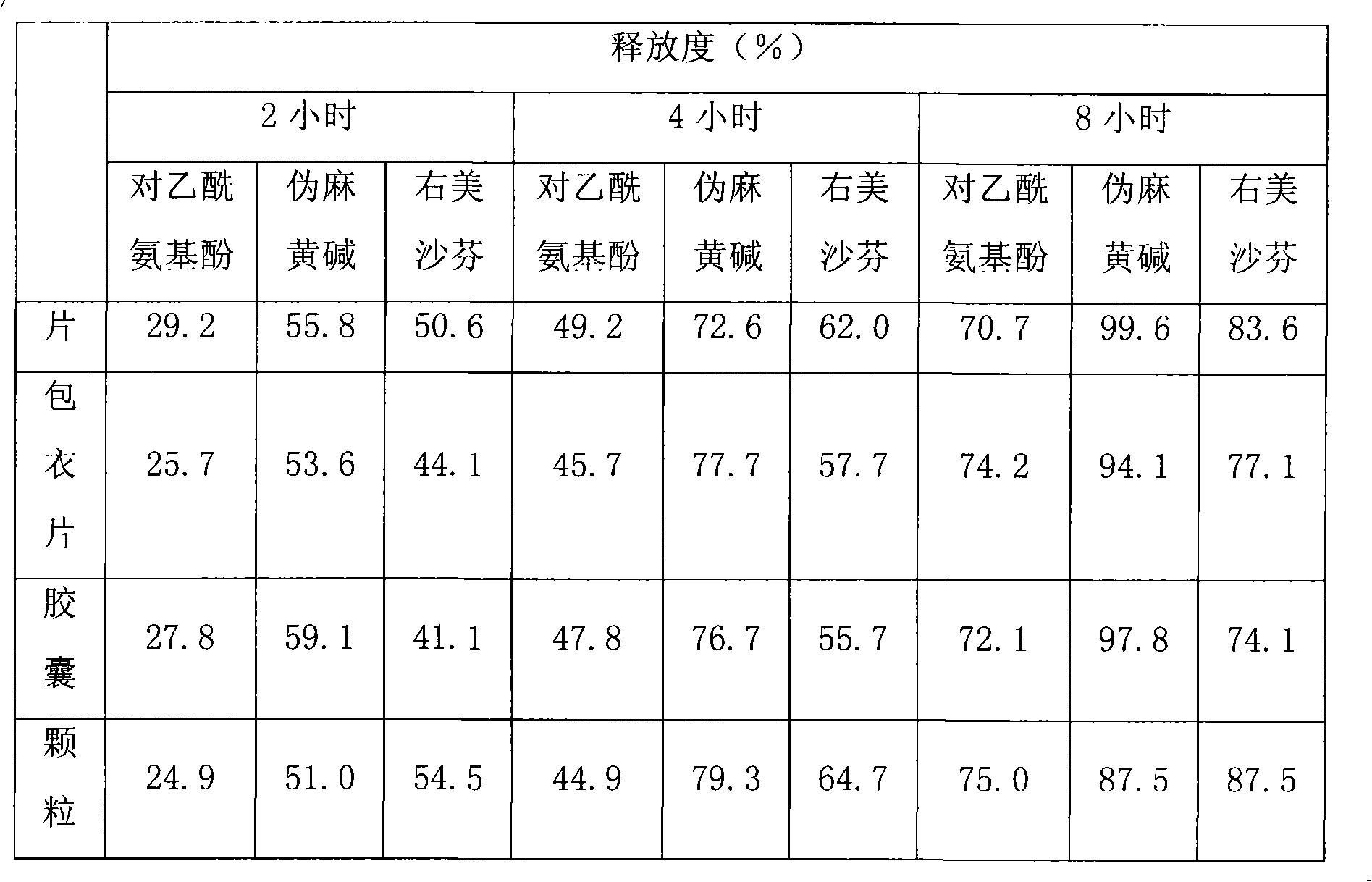 Compound slow release preparation of acetyl aminophenol, pseudoephedrine and dextromethorphan