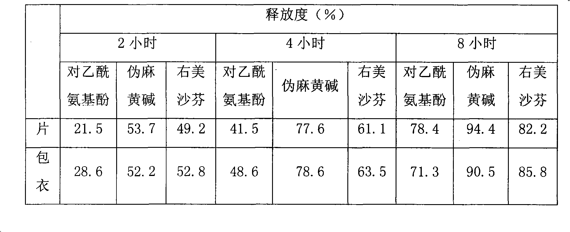 Compound slow release preparation of acetyl aminophenol, pseudoephedrine and dextromethorphan