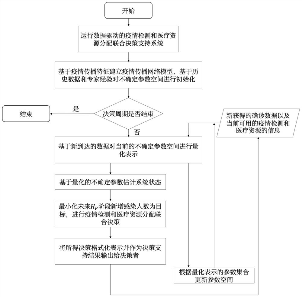 Joint decision-making system and method for data-driven epidemic detection and medical resource allocation