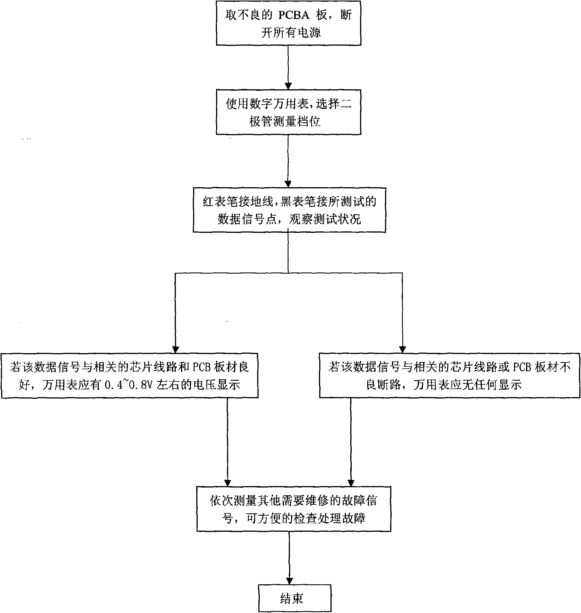 Method for rapidly overhauling PCBA line fault of mobile phone