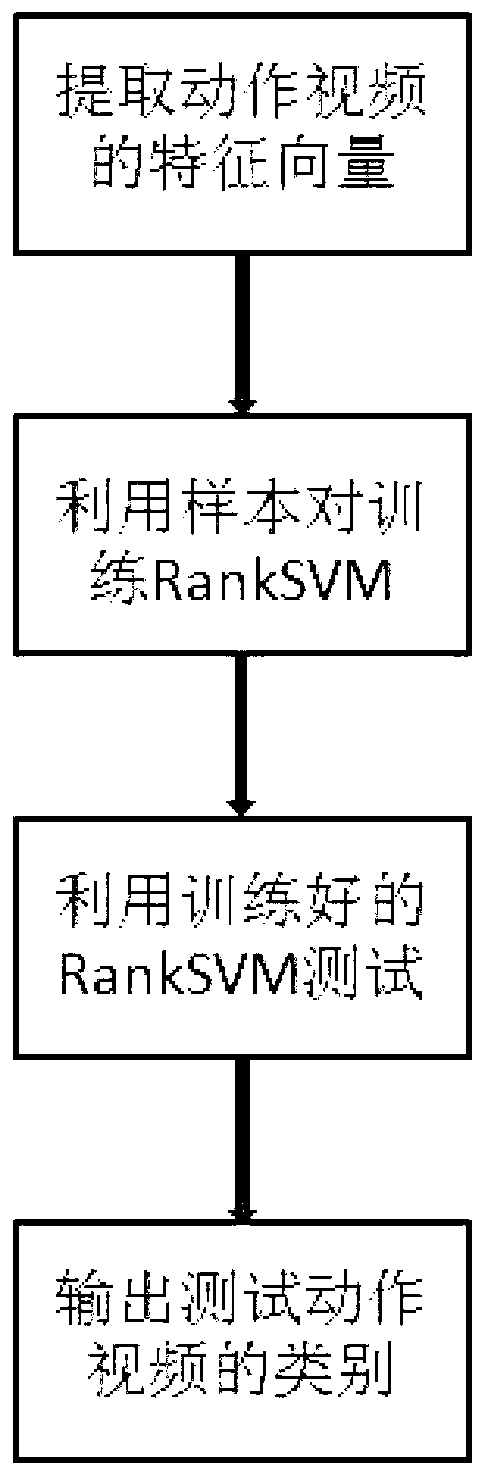 Behavior recognition method based on robust relative attributes