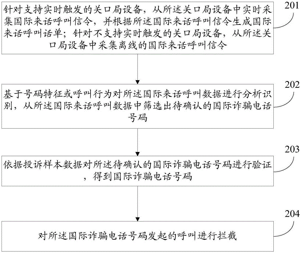 Method for preventing and controlling international fraud call and apparatus thereof