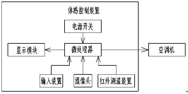 Somatic sense temperature control air conditioning system and working method thereof