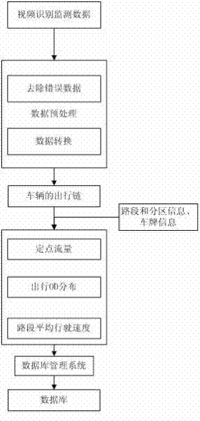 Effect evaluation method of traffic demand management measures based on identification data of license plates