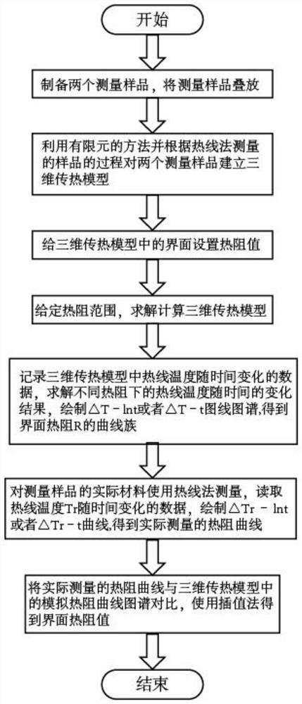 A Method of Measuring Interface Thermal Resistance Between Two Solids Using Hot Wire Method