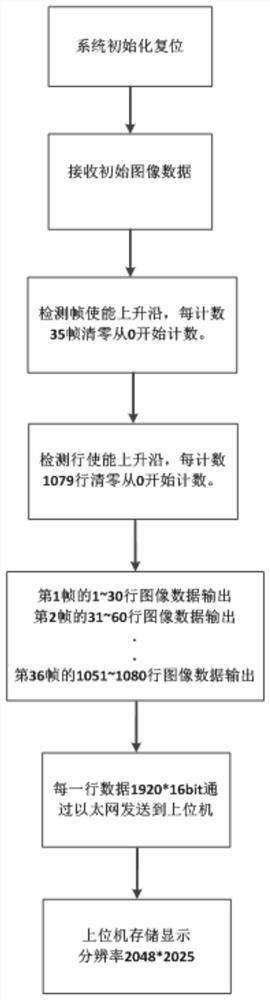 A detection method of non-standard format 3g-sdi image