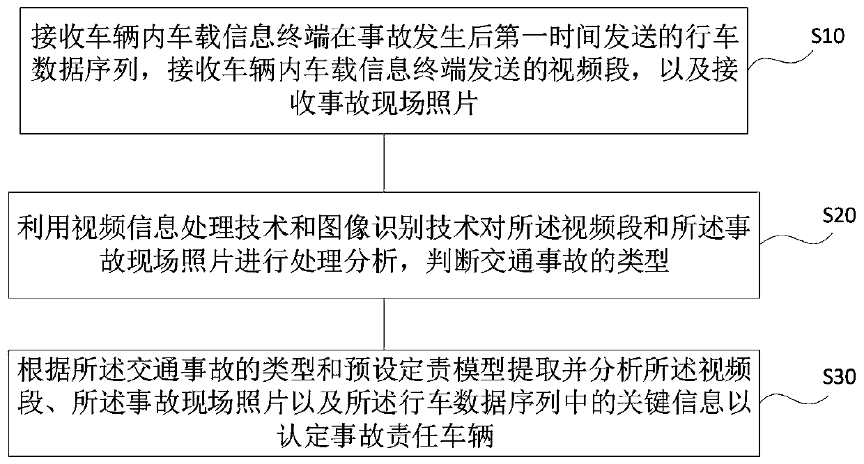 Auxiliary responsibility determination method and system for fender bender