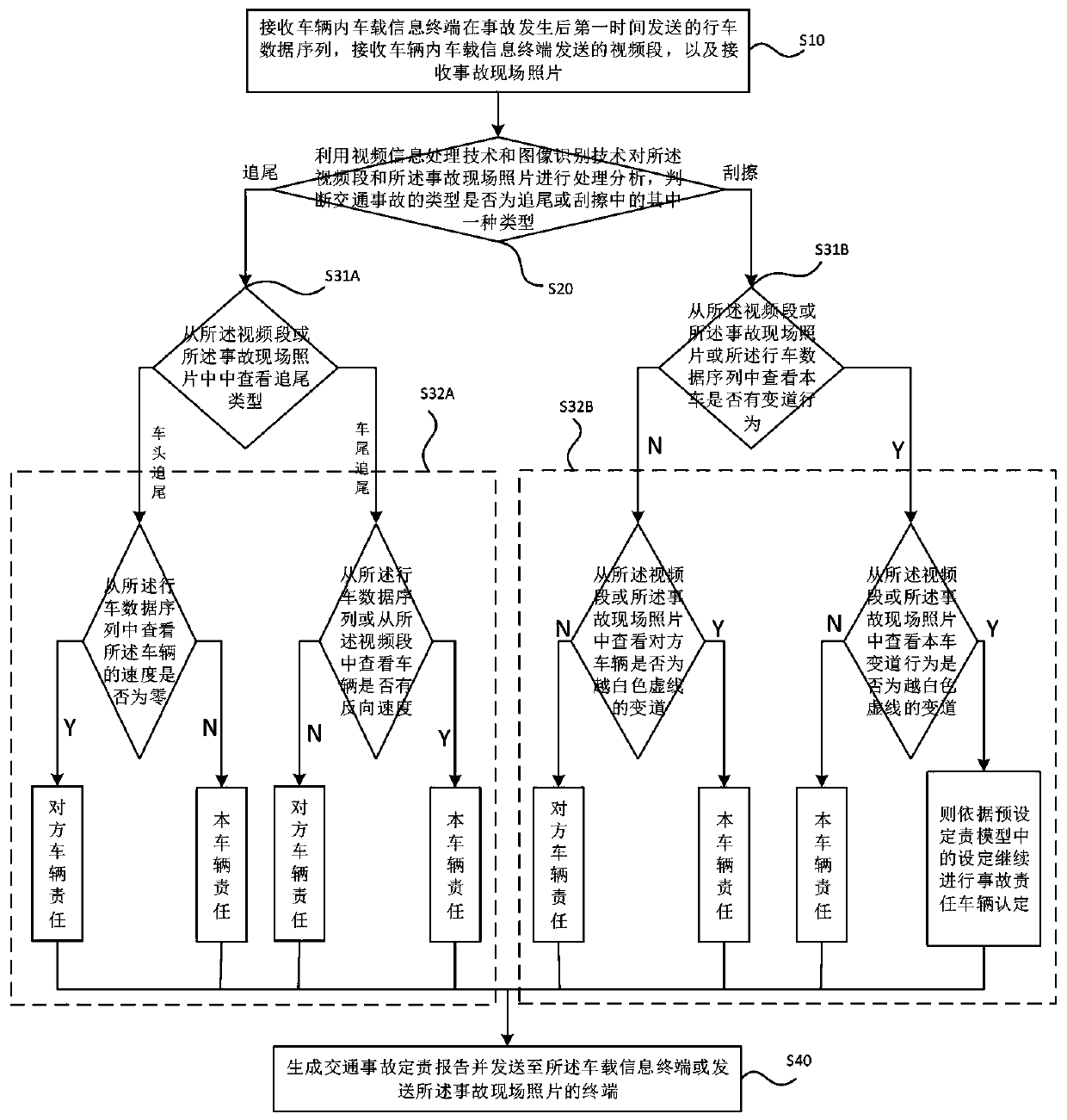 Auxiliary responsibility determination method and system for fender bender