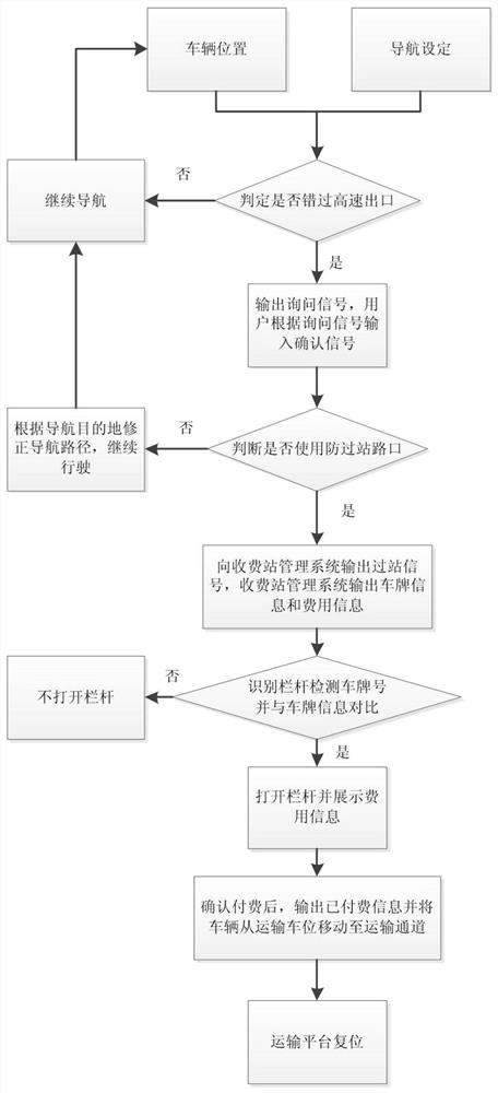 Guiding type station crossing prevention intersection for highway, control method and storage medium