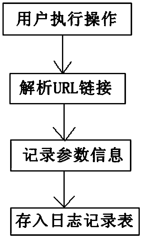 Method for recording and reading user operation log information