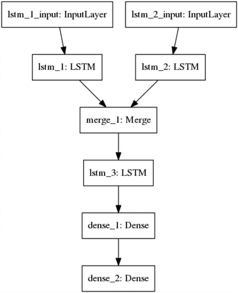 Series-wound long short-term memory recurrent neural network-based heating load prediction method