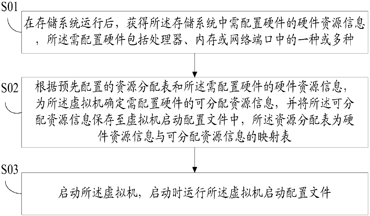 Resource allocation method and device for a storage system