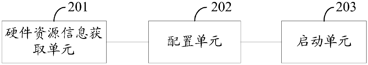 Resource allocation method and device for a storage system