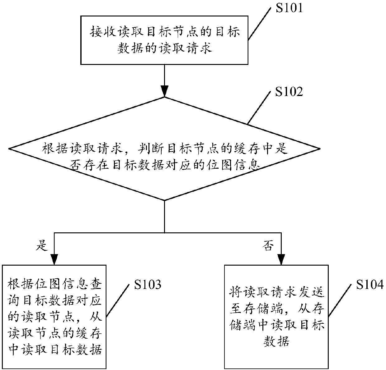 Method, device and equipment for distributed storage client to read data