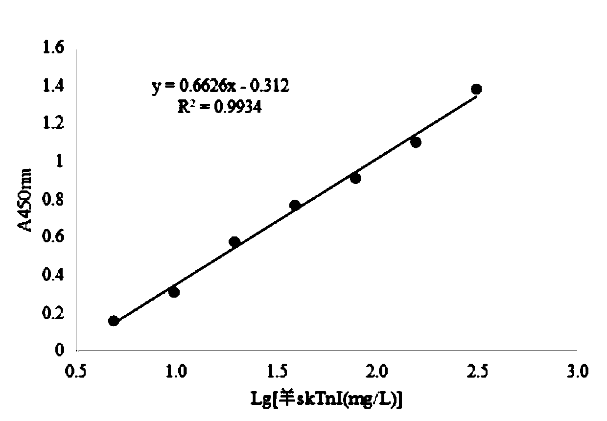 Enzyme-linked immunosorbent assay kit for detecting skeletal muscle troponin I of cattle or sheep, and preparation method thereof and application thereof