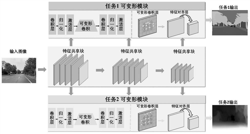 A Multi-task Image Processing Method Based on Deformable Convolution