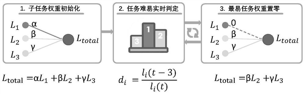 A Multi-task Image Processing Method Based on Deformable Convolution