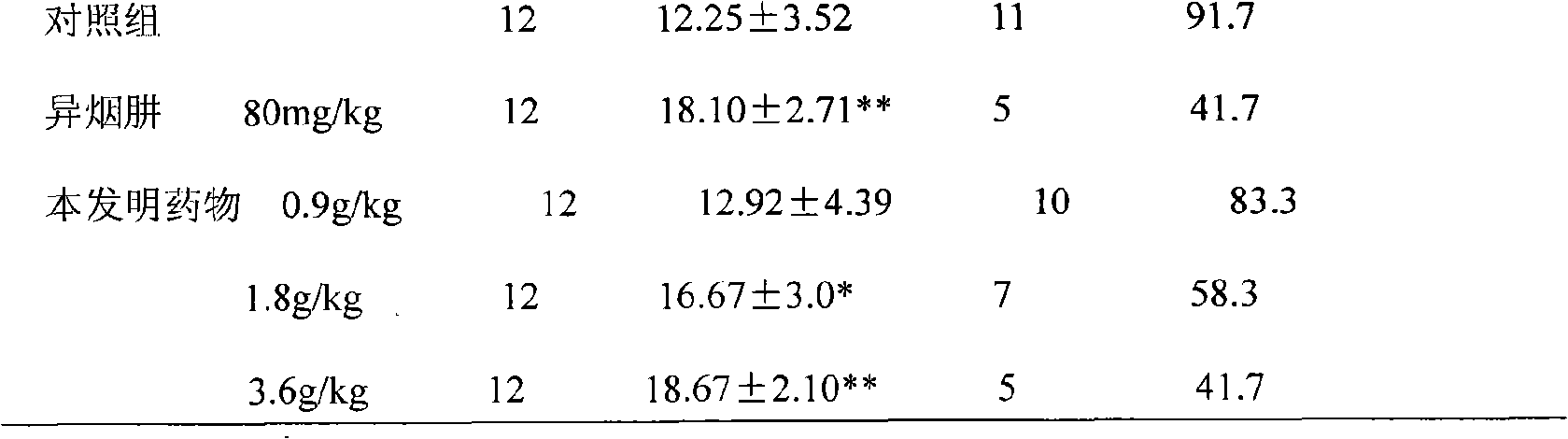 Medicament composition for treating tuberculosis and preparation method thereof