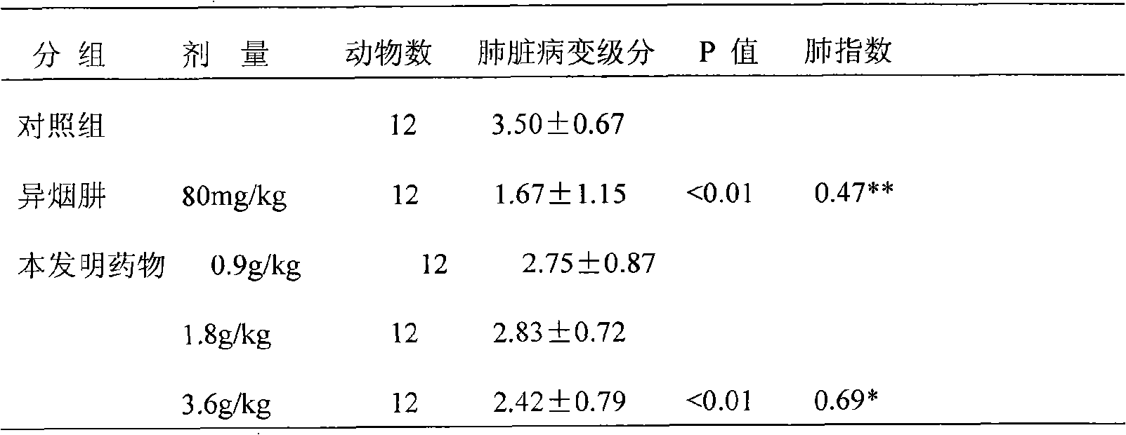 Medicament composition for treating tuberculosis and preparation method thereof