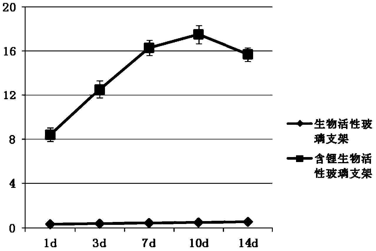 Application of lithium-containing natural material bioactive scaffold in osteochondral defect repair