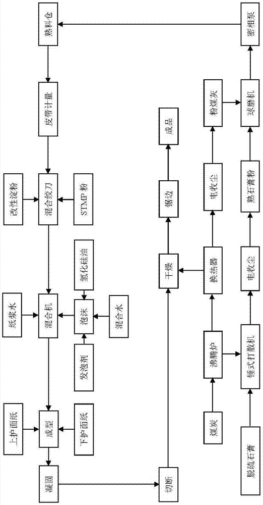 Preparation method of lightweight water-resistant paperbacked gypsum board