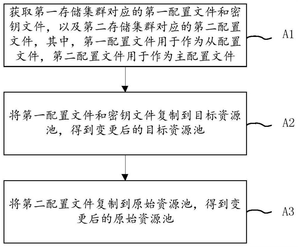 Virtual resource migration method and device, electronic equipment and storage medium