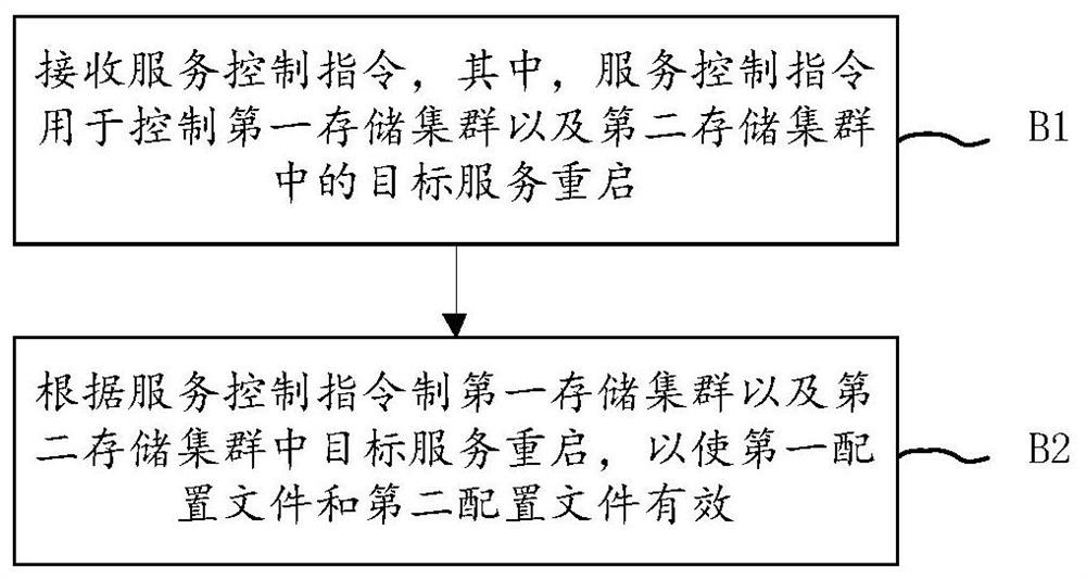 Virtual resource migration method and device, electronic equipment and storage medium