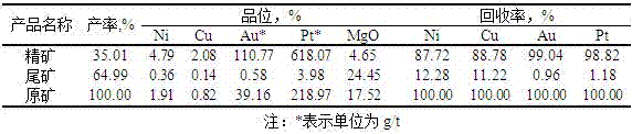 Ore selecting method for lowering content of magnesium oxide in Nelson reselection precious metal concentrates