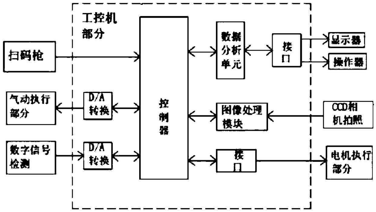 Controlling system and method of full automatic protein chip immunoassay analyzer