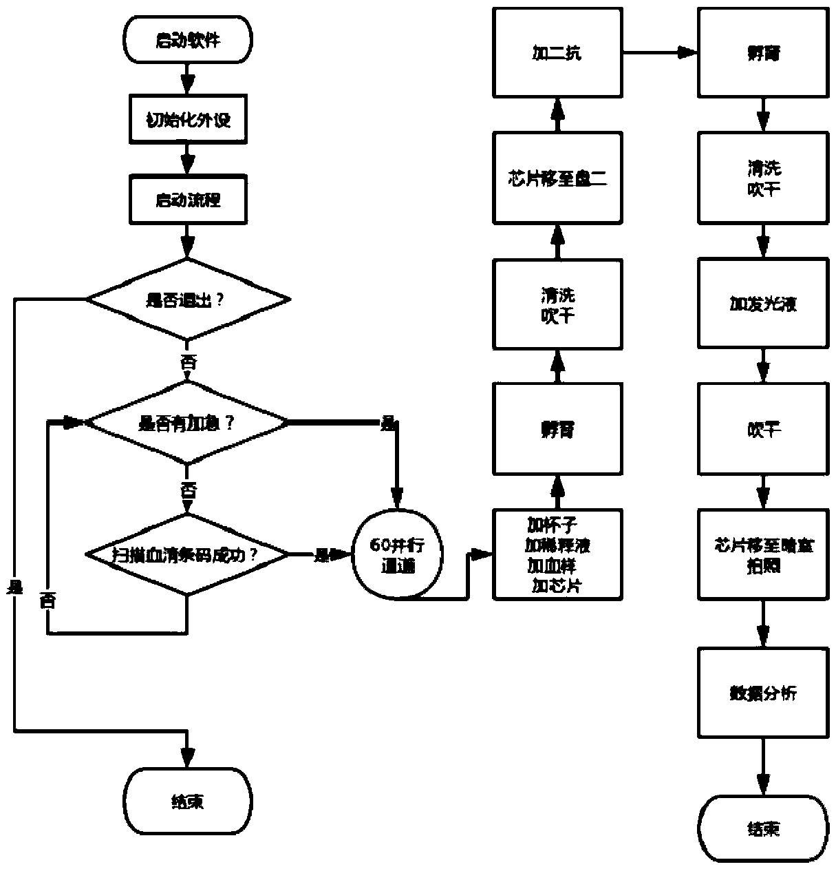 Controlling system and method of full automatic protein chip immunoassay analyzer