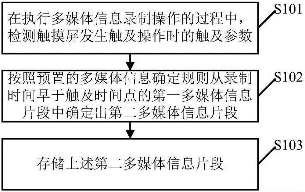 Method and device for controlling multimedia information recording