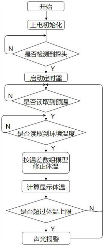 Infrared human body temperature measurement correction method