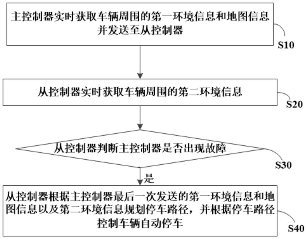 Automatic driving control method and system for vehicle