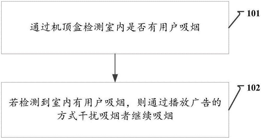 Method and device for controlling user to smoke