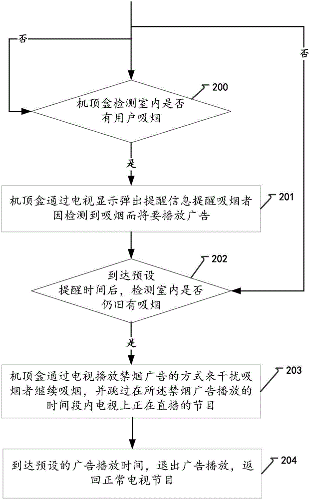 Method and device for controlling user to smoke