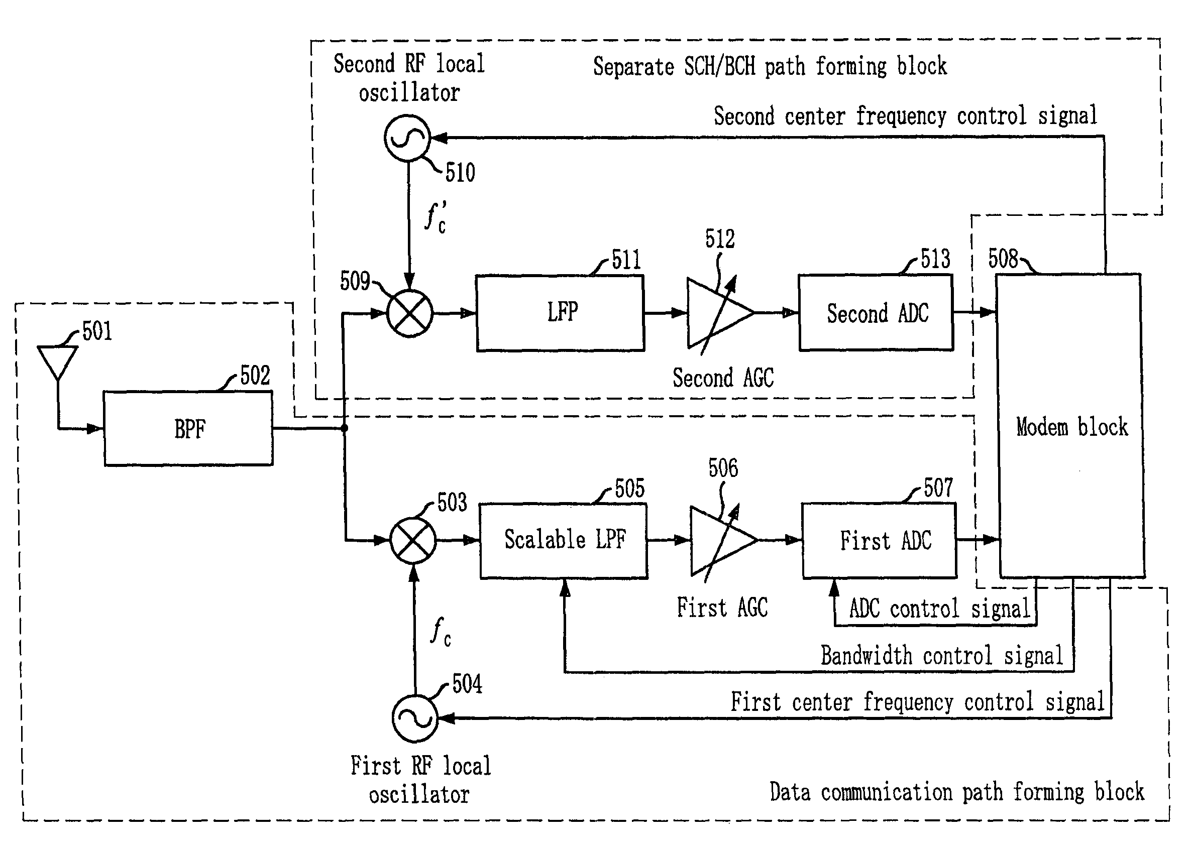 Receiver and receiving method for scalable bandwith