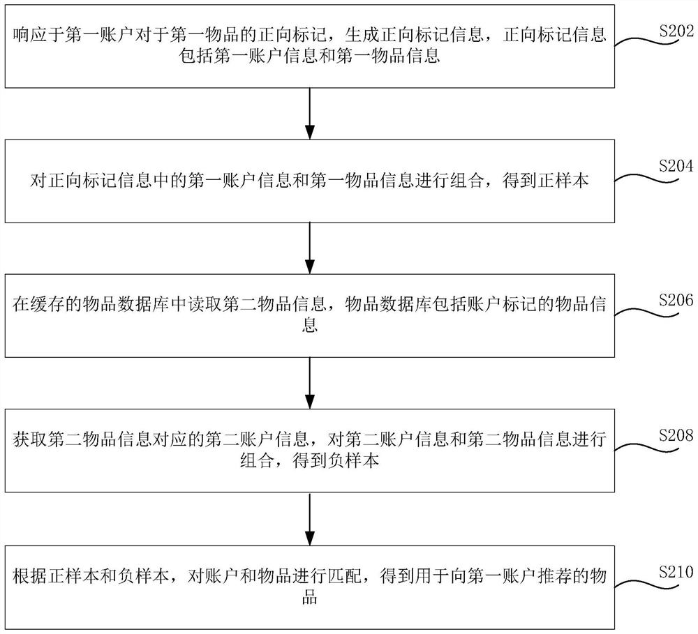 Article recommendation method and device, short video recommendation method and device and server