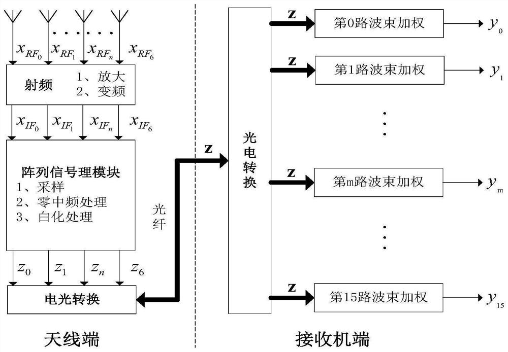 GNSS cascade adaptive multi-beam forming method