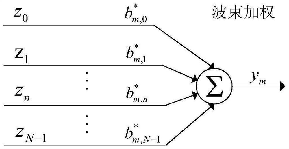 GNSS cascade adaptive multi-beam forming method