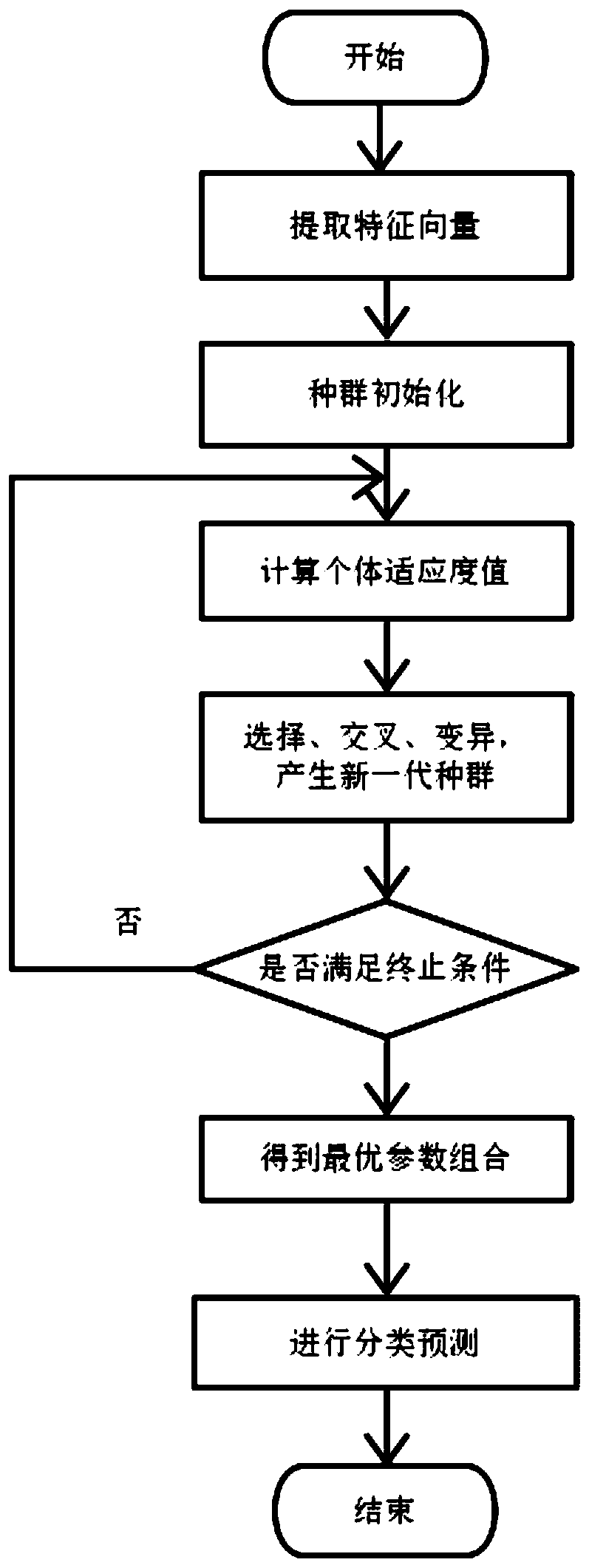 A rolling bearing fault diagnosis method based on IAGA-SVM