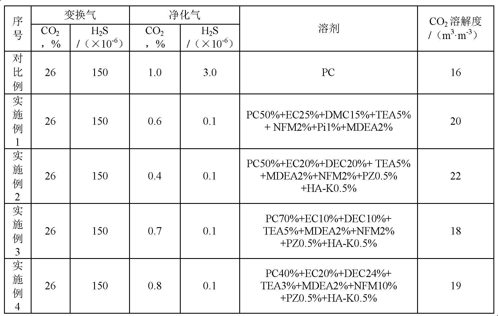 Mixed solvent for removing acid gas