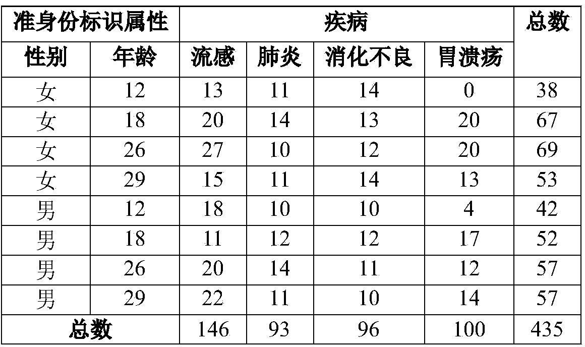 Privacy protection method for contingency table data dissemination