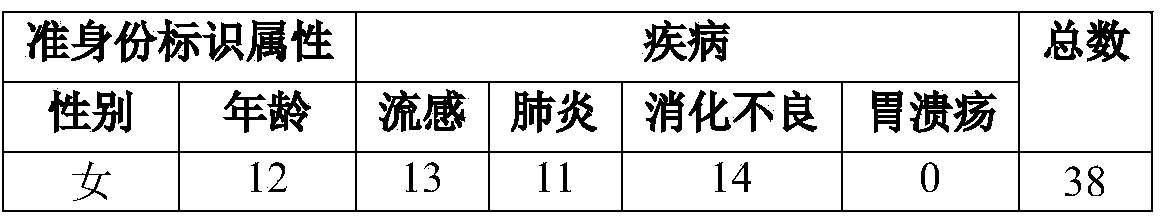 Privacy protection method for contingency table data dissemination