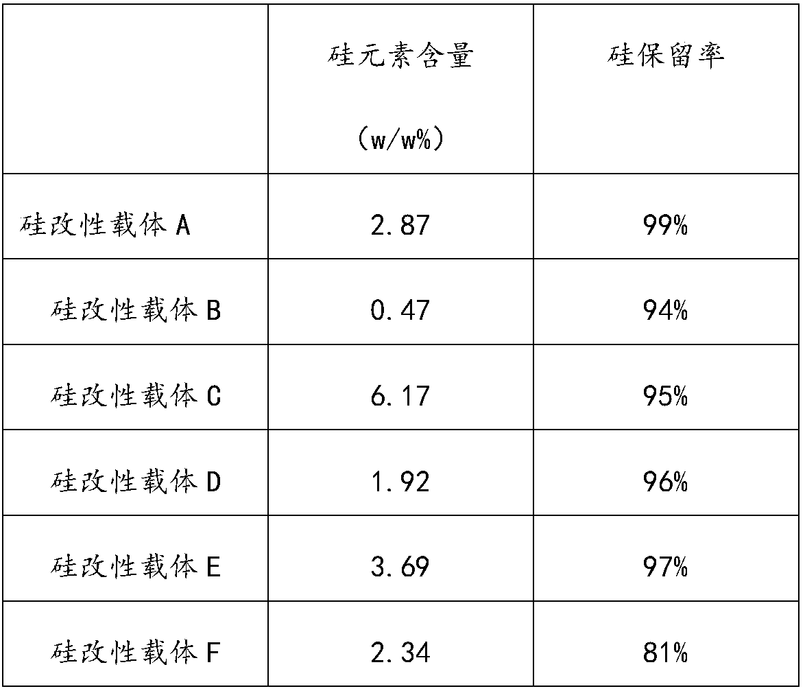 Method for preparing silicon modified carrier and desoxidant prepared from carrier and desoxidant preparation method