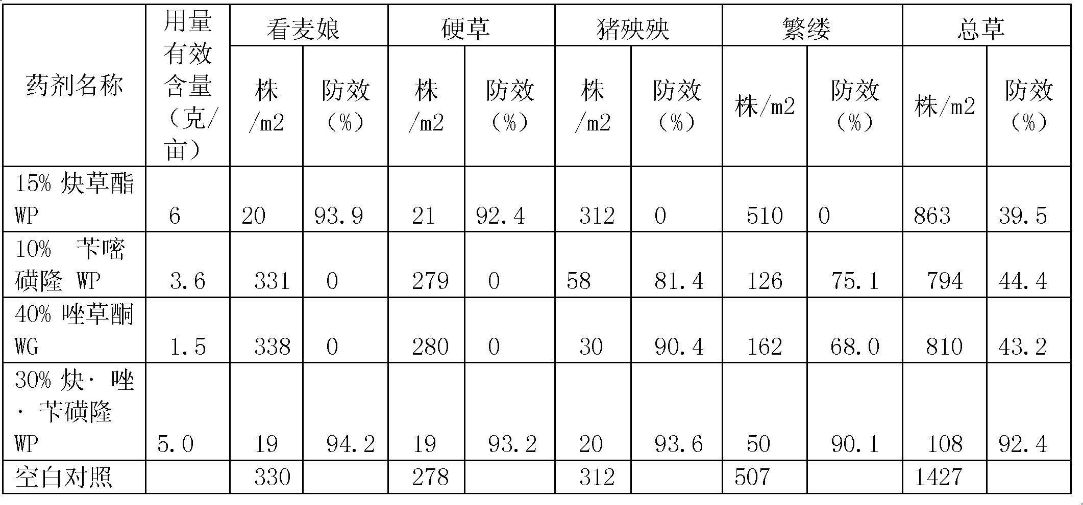 Weeding composition for wheat field