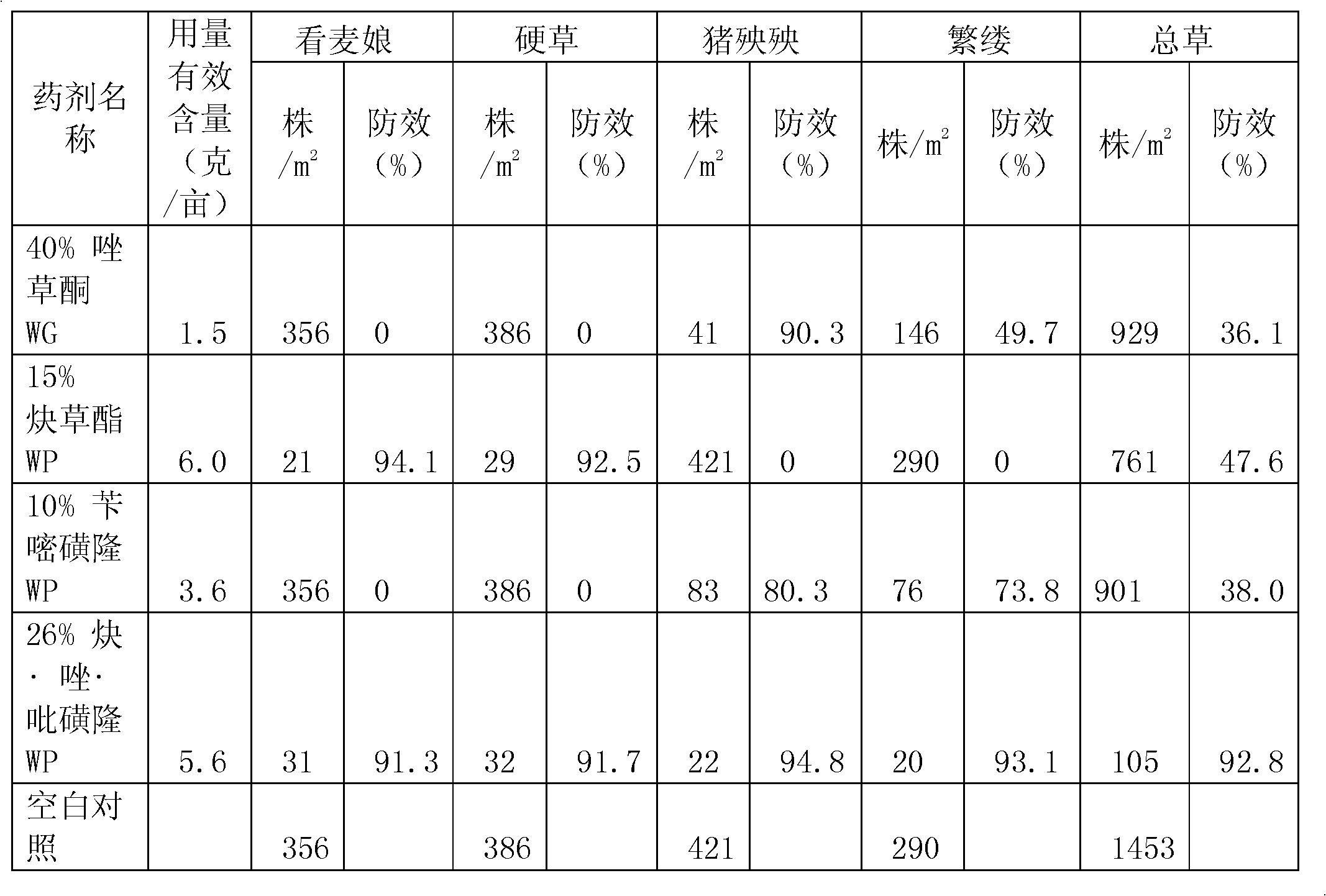 Weeding composition for wheat field